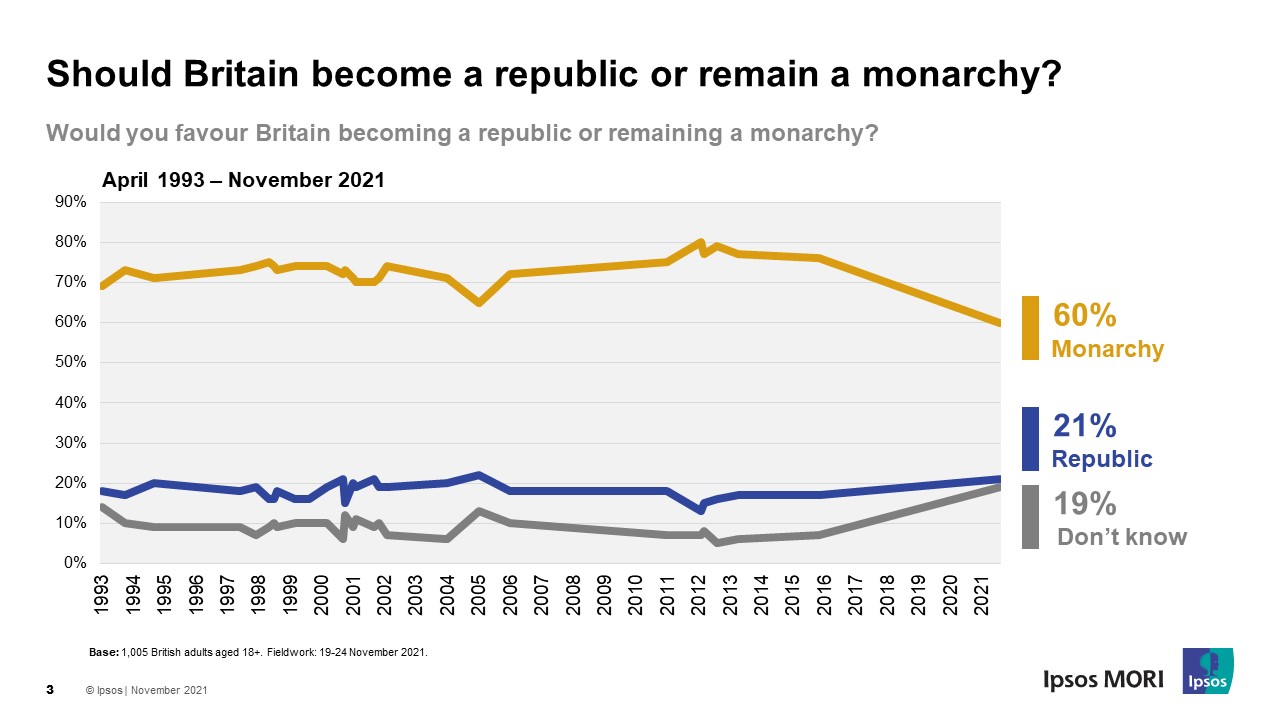 Three In Five Favour Britain Remaining A Monarchy Although Support   Republic Or Monarchy 